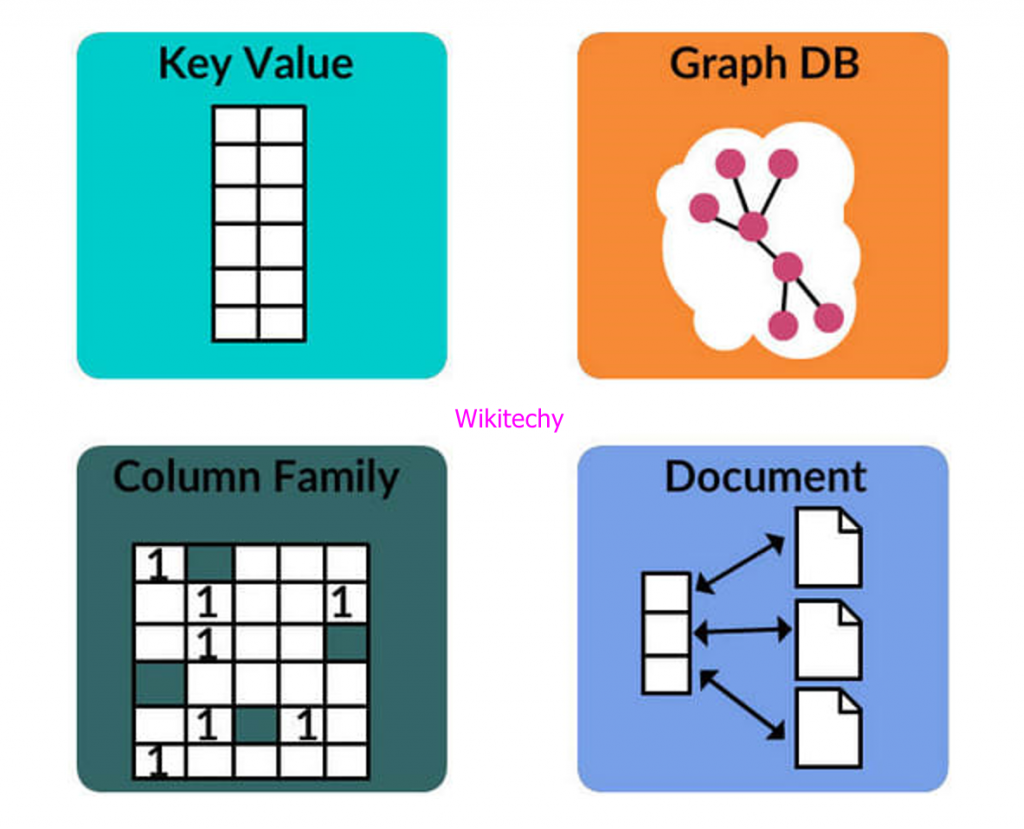 What Are The Different Types Of NoSQL Databases Give Some Examples