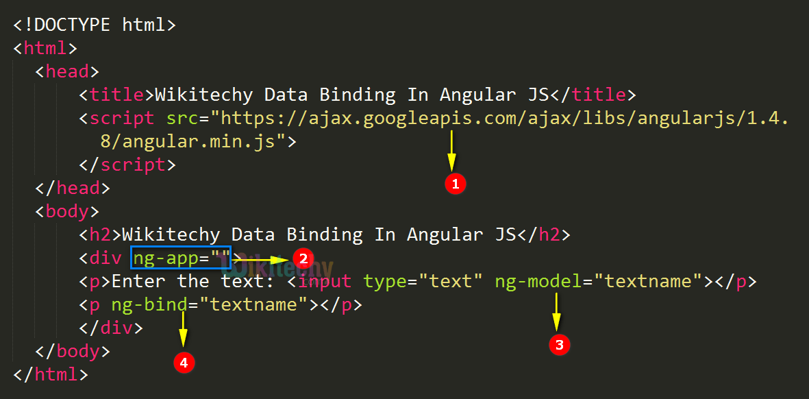 Code Explanation for Data Binding In AngularJS