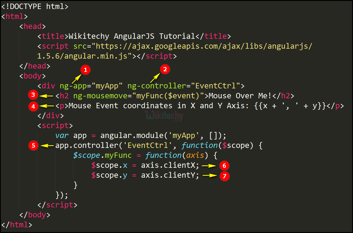 Code Explanation for AngularJS Events