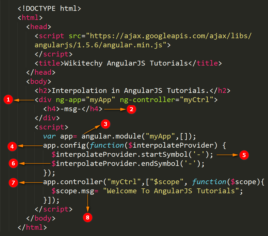 Code Explanation for AngularJS Interpolation