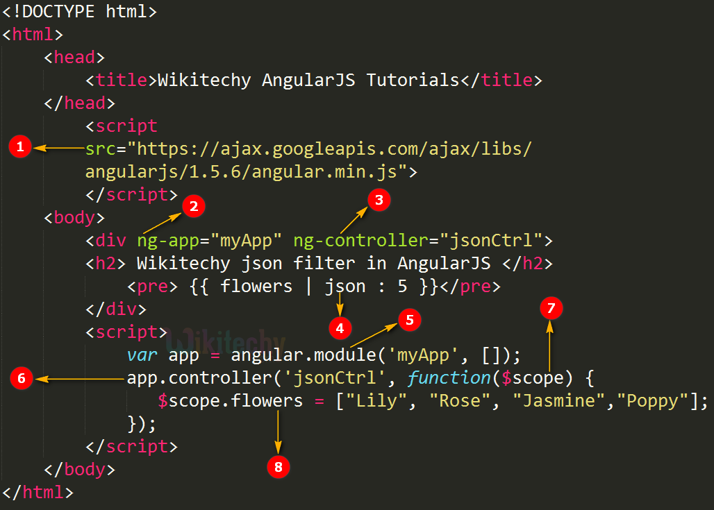 Code Explanation for AngularJS Json