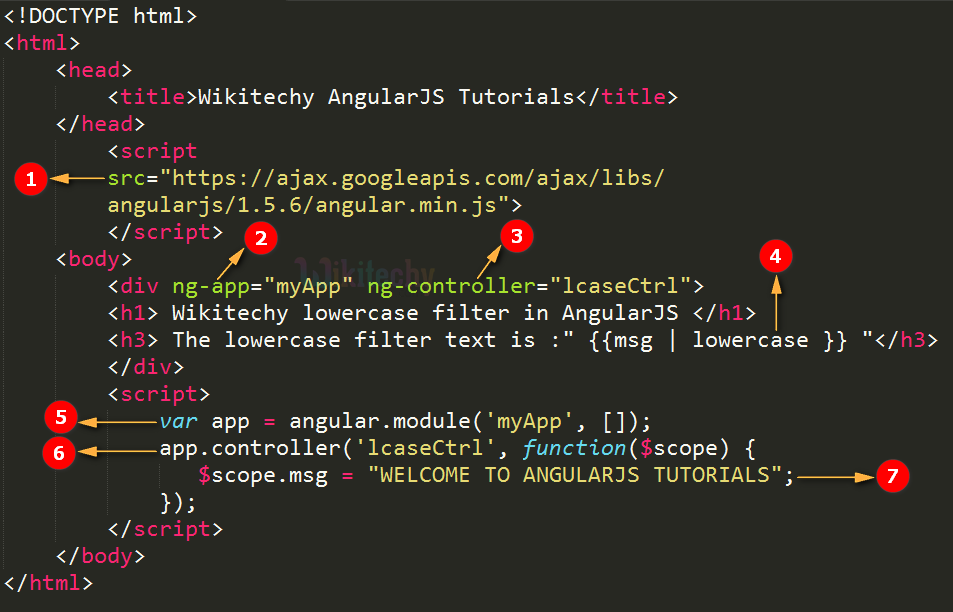 Code Explanation for AngularJS Lowercase Filter