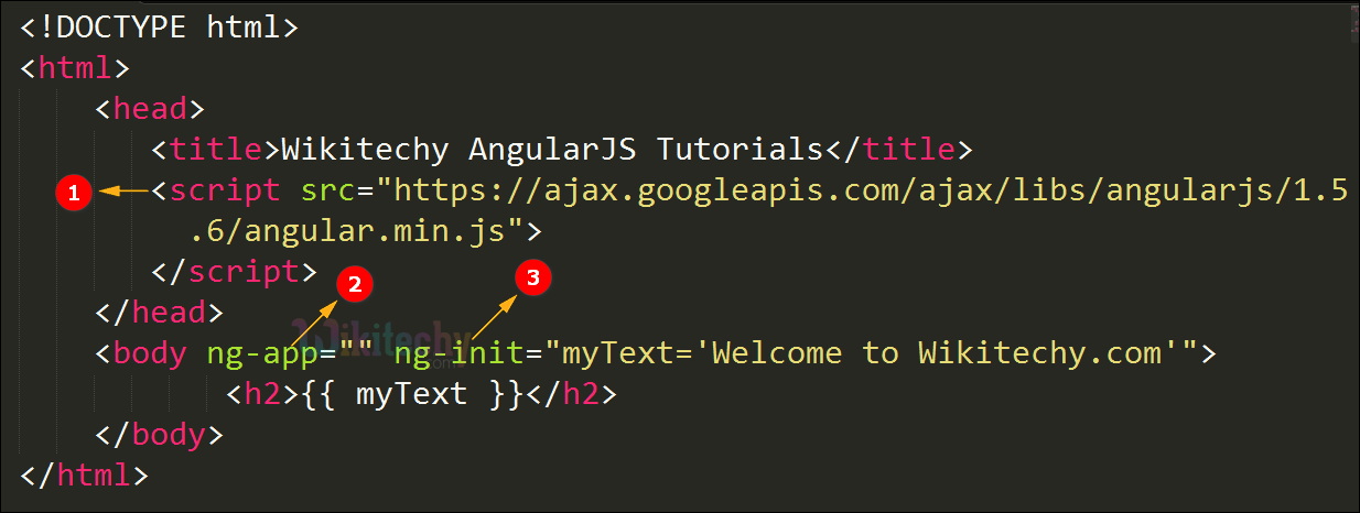 Code Explanation for ng init Directive In AngularJS
