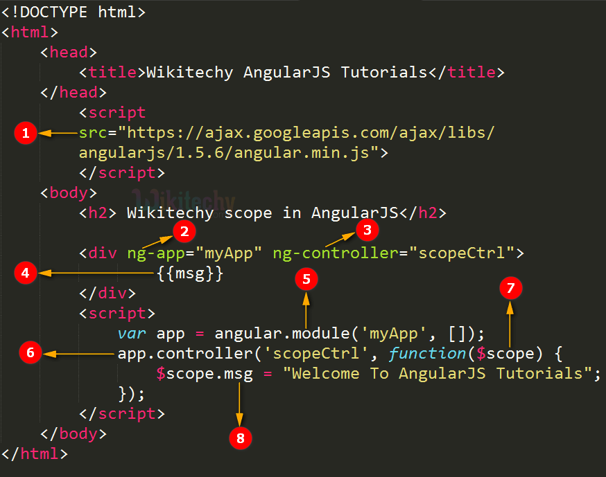 Code Explanation Angularjs Scopes 