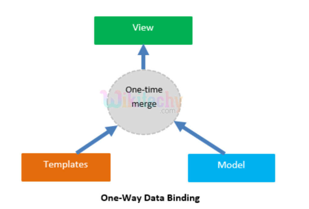 one way data binding for Expression In AngularJS