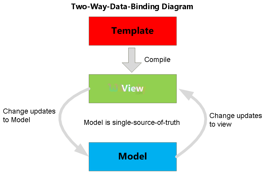 two way data binding for Expression In AngularJS