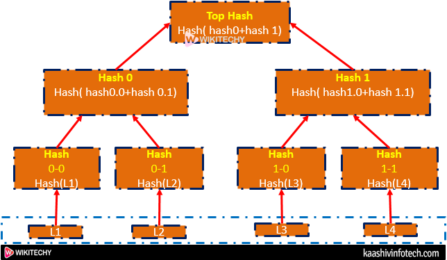  Merkle Trees