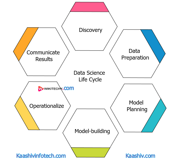  Data Science Life Cycle