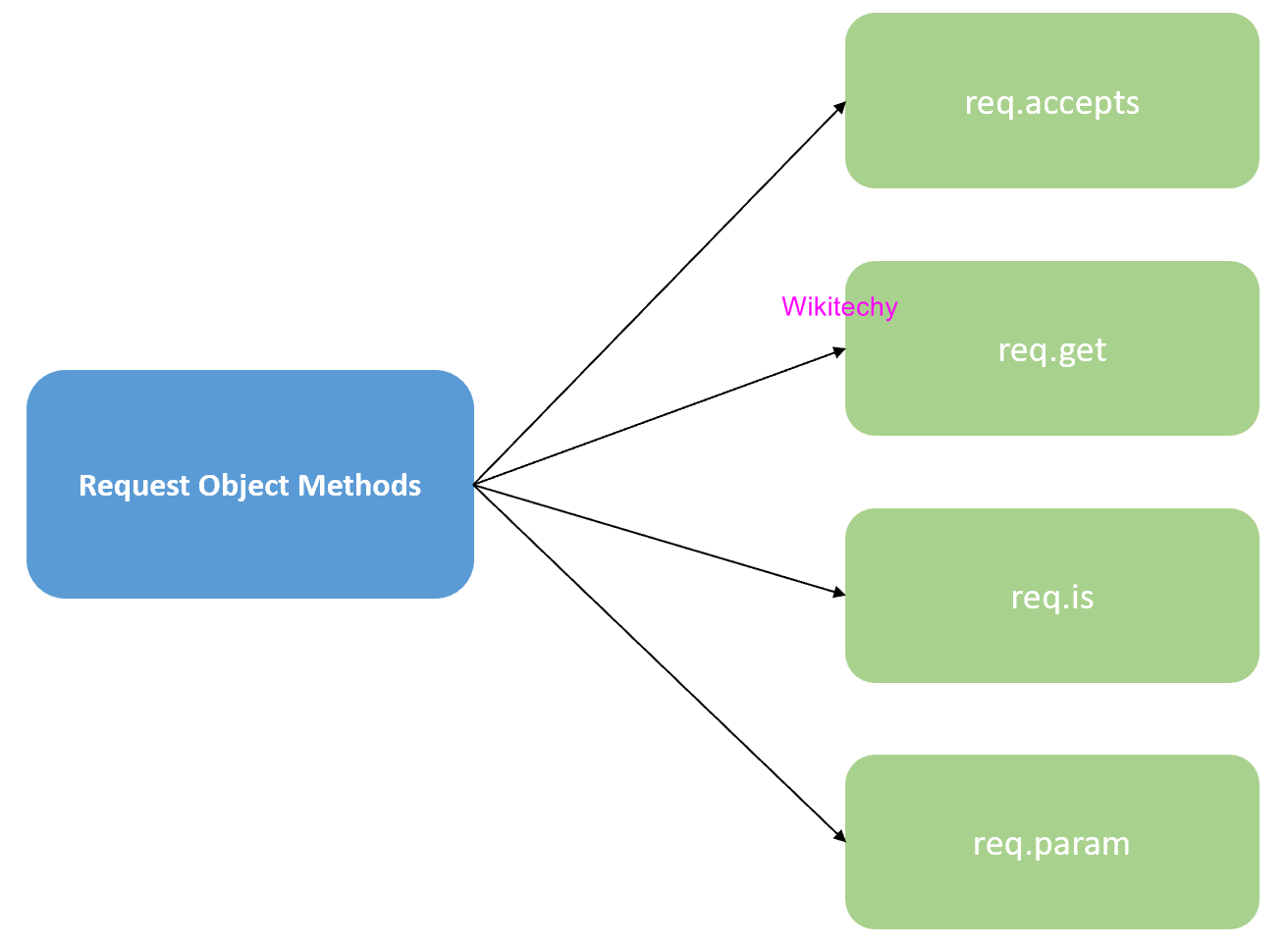 Static object methods. Express js.