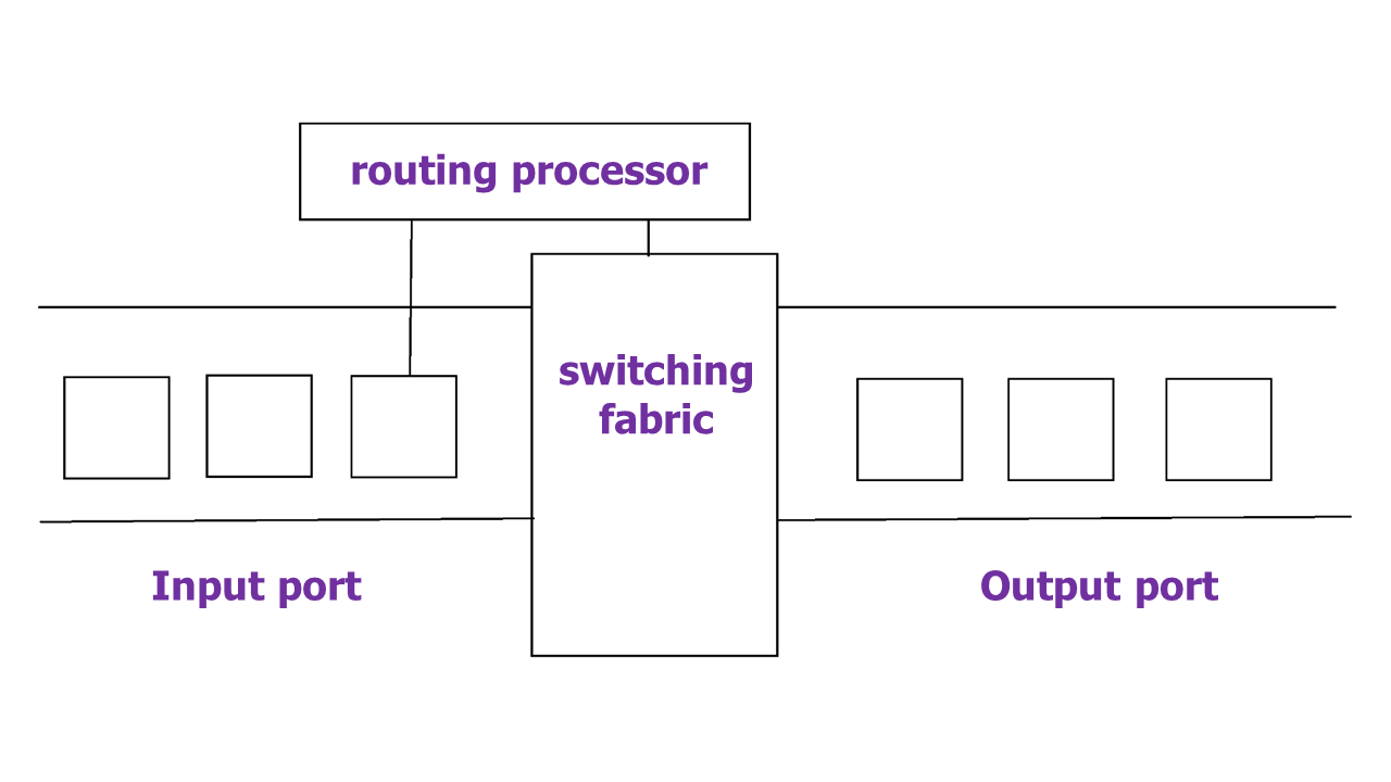 architecture-of-a-router