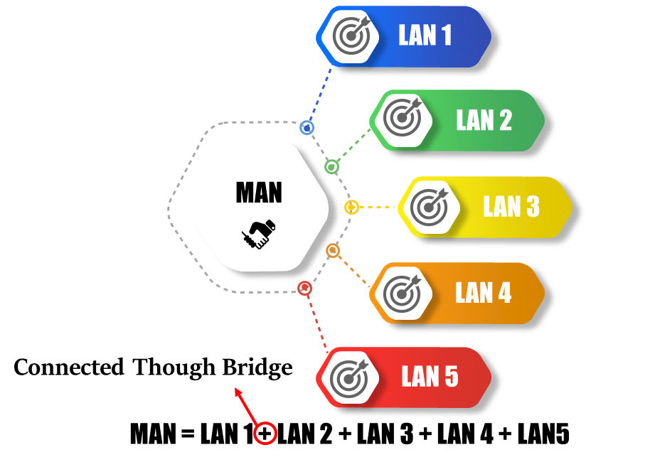 man-network-technology