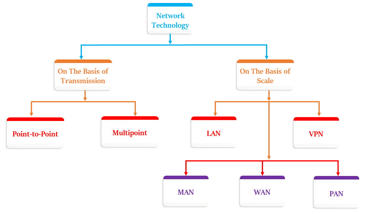 network-technology