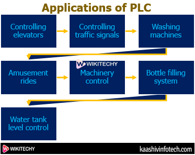  Applications of PLC