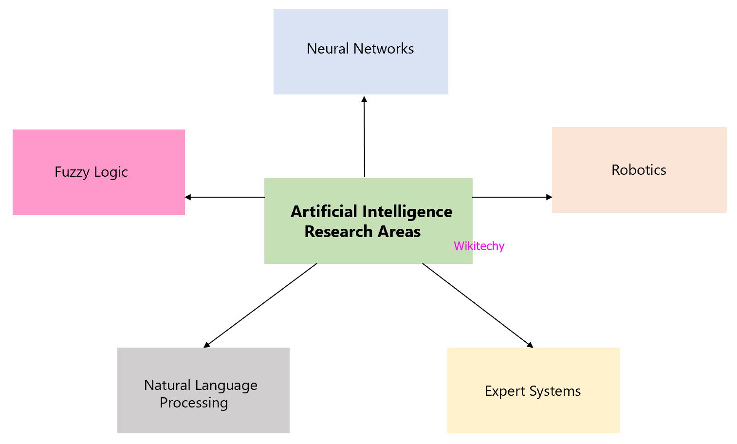 Artificial Intelligence Research Areas