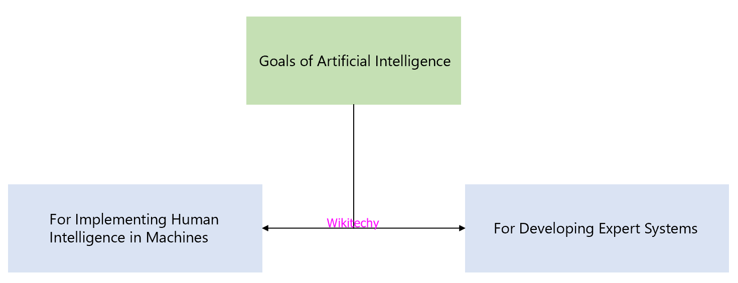  Goals of Artificial Intelligence