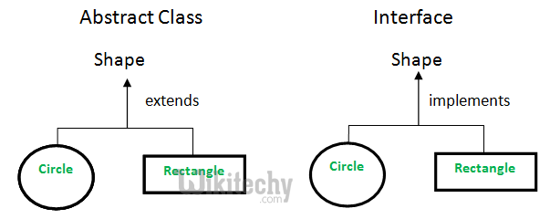  structure of abstract class and interface