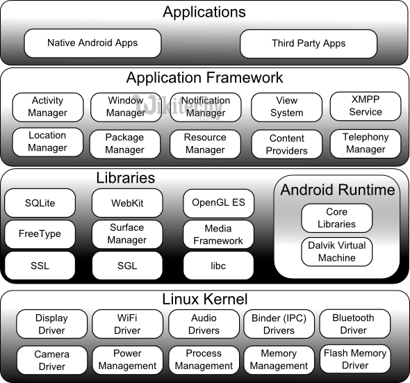  android architecture