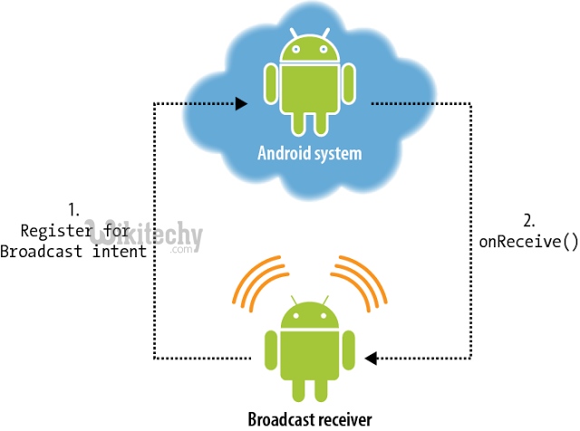  android broadcast receiver process