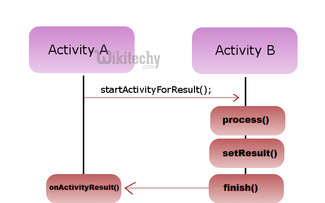  android start activity