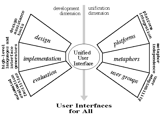  process of interface of android