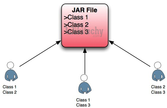  jar file in android