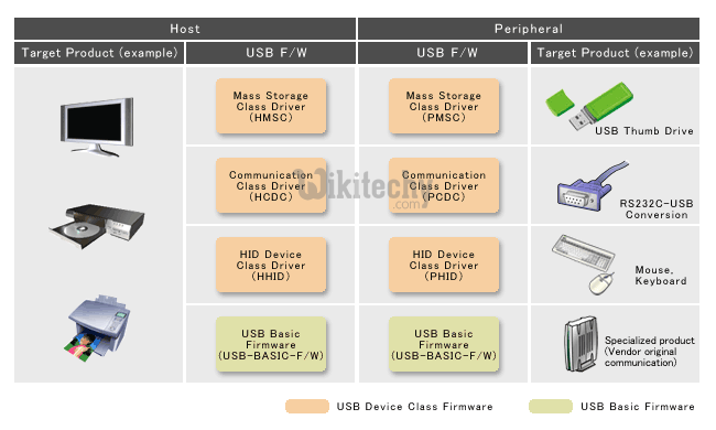  various usb