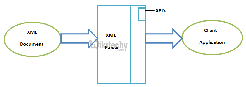  flow diagram of xml parser