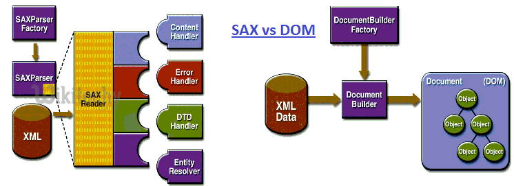  parsing of xml sax process