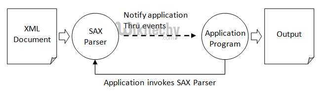  flow diagram of xml sax parser