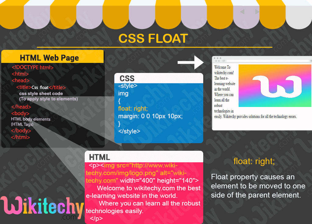 CSS float