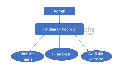  Finding IP Address Module