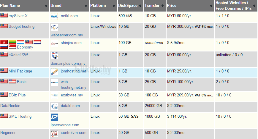 Hosting | Shared Web Hosting | Malaysia - Top 10 Rank Best Shared