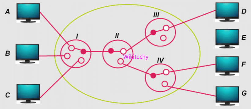 What is Switching ? - Networking Interview Questions - Wikitechy