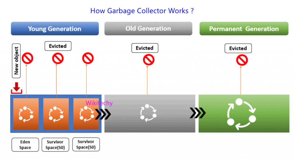 Garbage collector java