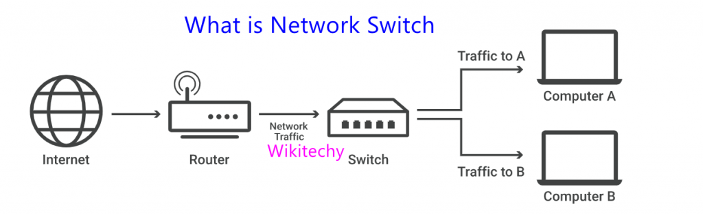 What is Switching ? - Networking Interview Questions - Wikitechy