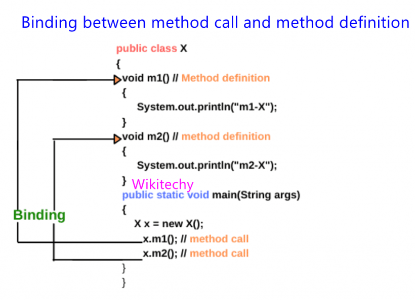 Difference Between static and dynamic binding in Java ? Wikitechy