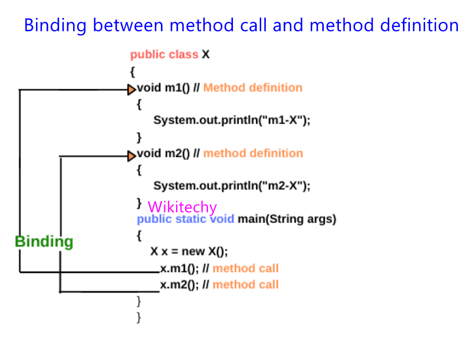 Difference Between Static And Dynamic Binding In Java Wikitechy