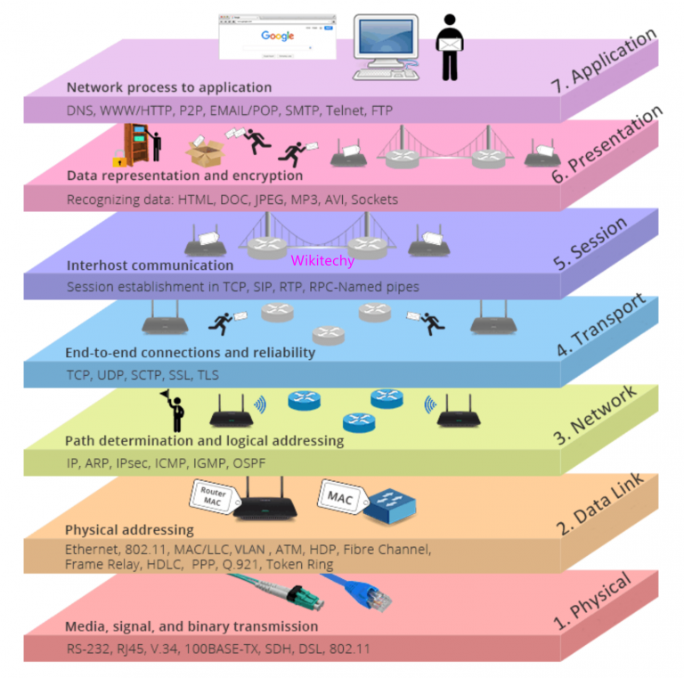 What is TCP/IP reference model ? - Networking Interview Questions