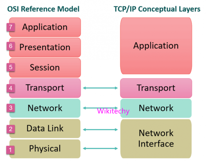 What is TCP/IP reference model ? - Networking Interview Questions