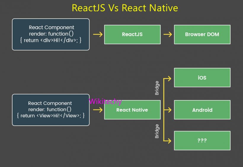 what-is-the-difference-between-react-native-and-react-wikitechy