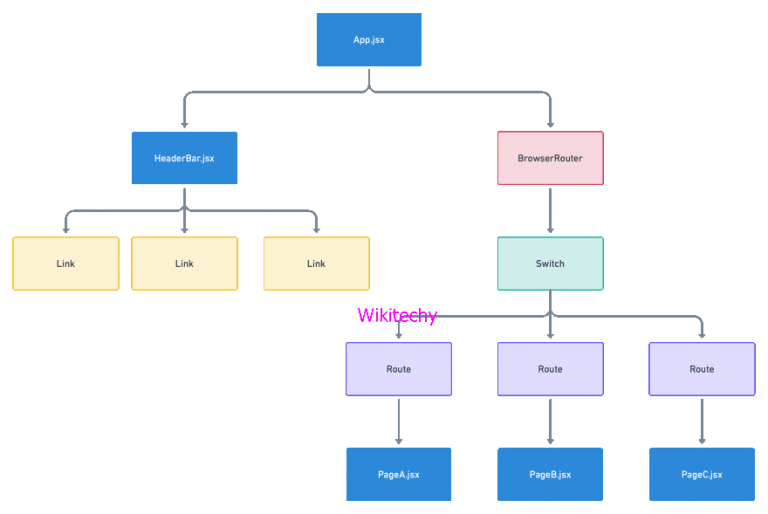 What Is Switch In React Router Dom