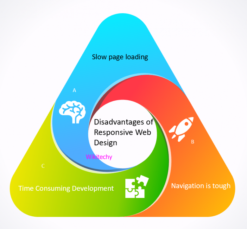 What Are The Advantages And Disadvantages Of Responsive Web Design