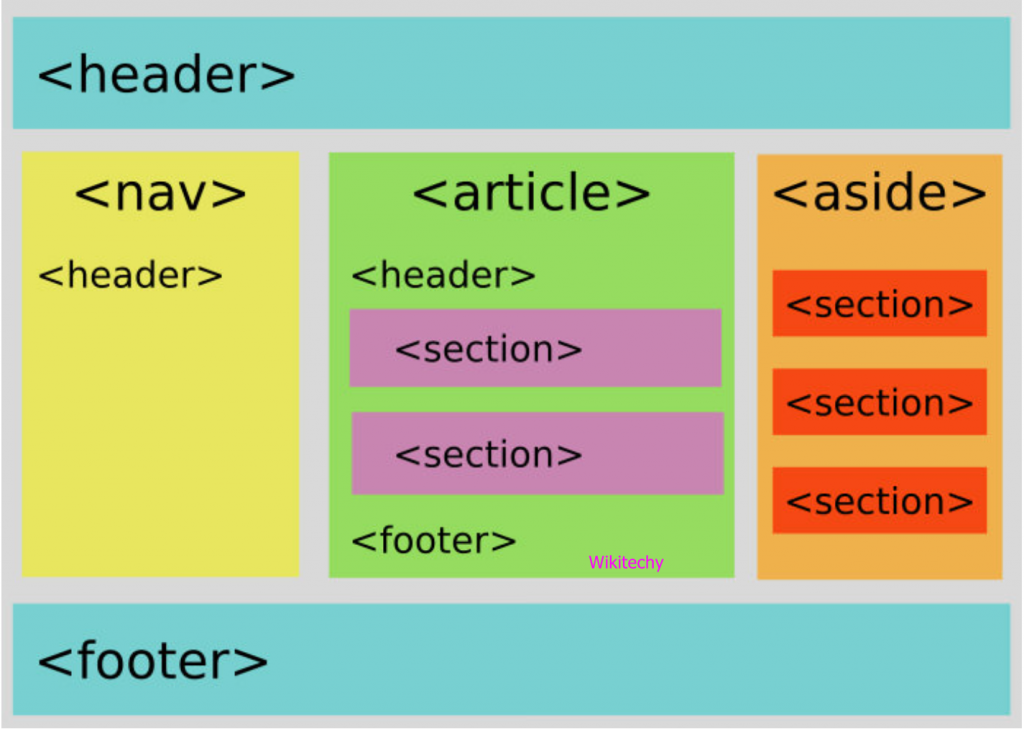 What Is Semantic HTML ? - HTML Semantic Elements - Wikitechy