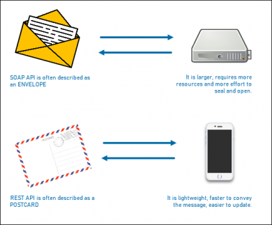 Архитектура rest и soap