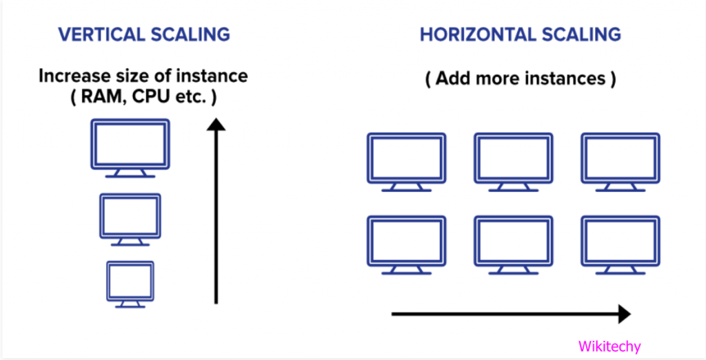 Сайт scaling. Vertical and horizontal scaling. Вертикальное масштабирование. Горизонтальное и вертикальное масштабирование сети. Vertically and horizontally.