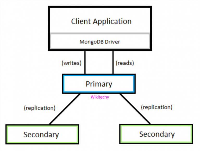 what-is-primary-and-secondary-replica-sets-in-mongodb-wikitechy