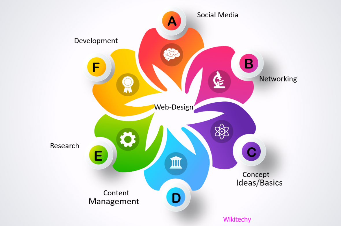 what-is-web-design-what-is-web-designing-wikitechy