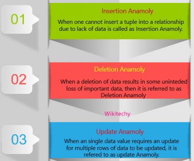 What is modification anomalies in DBMS - Anomalies in DBMS