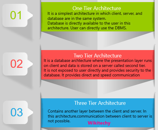 What Is Database Architecture In DBMS Architecture Of DBMS