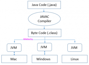 What Is Java Virtual Machine ? - What Is Jvm - Java Interview Questions